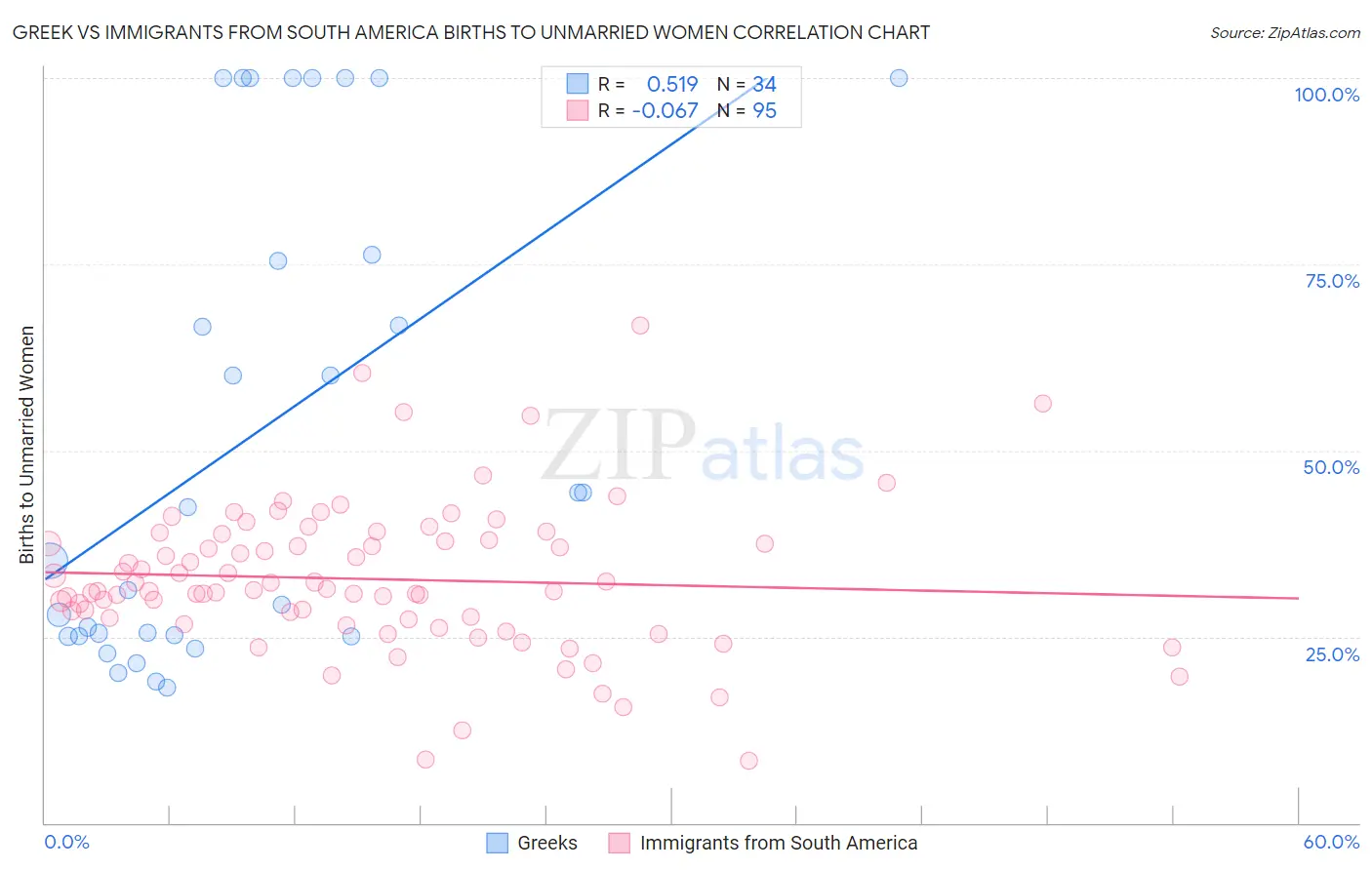 Greek vs Immigrants from South America Births to Unmarried Women