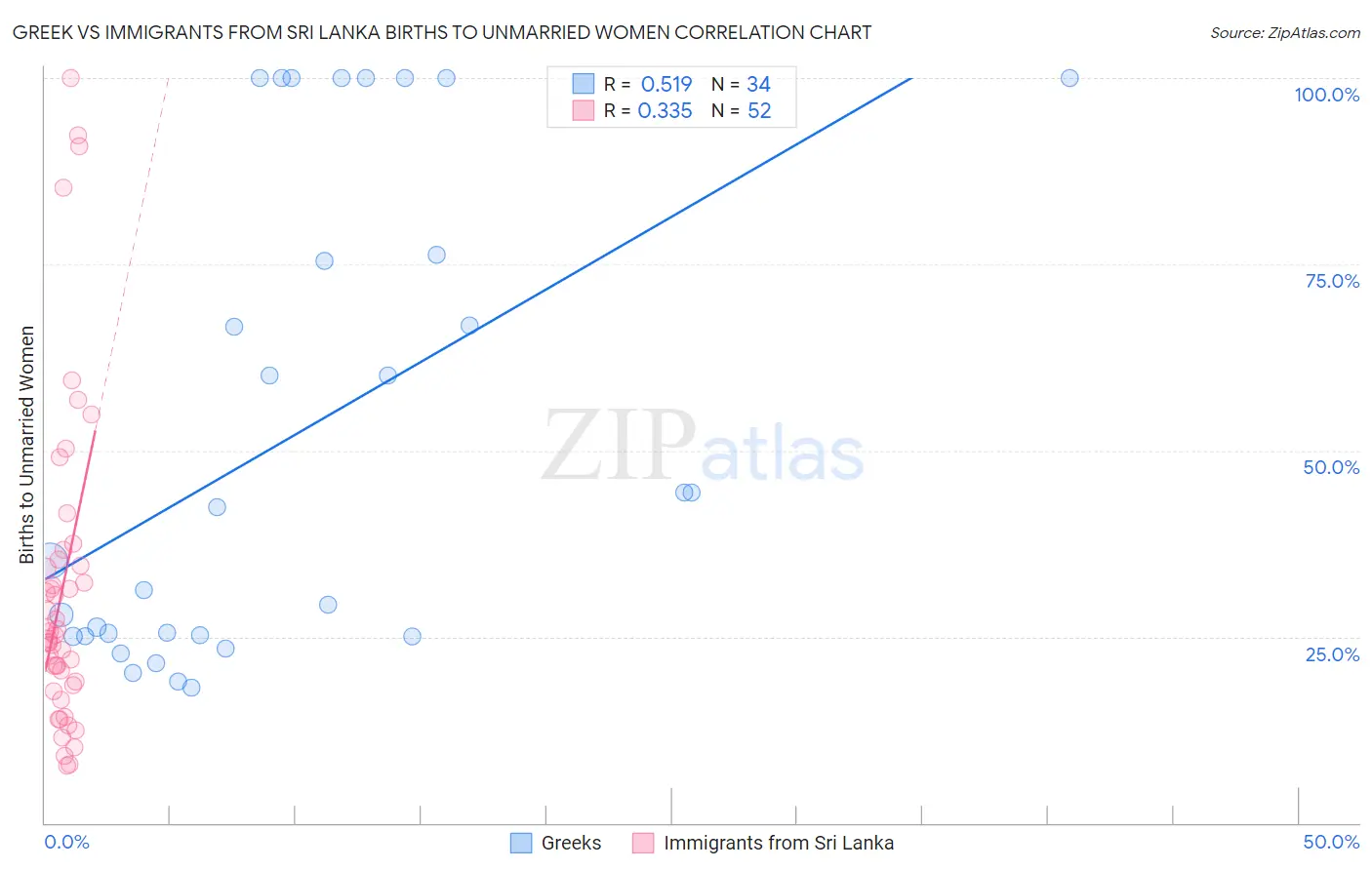 Greek vs Immigrants from Sri Lanka Births to Unmarried Women