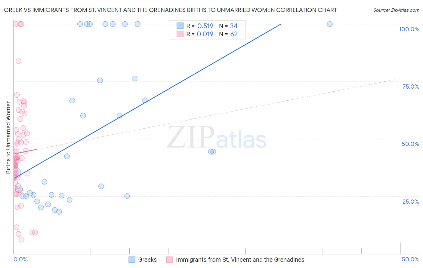 Greek vs Immigrants from St. Vincent and the Grenadines Births to Unmarried Women