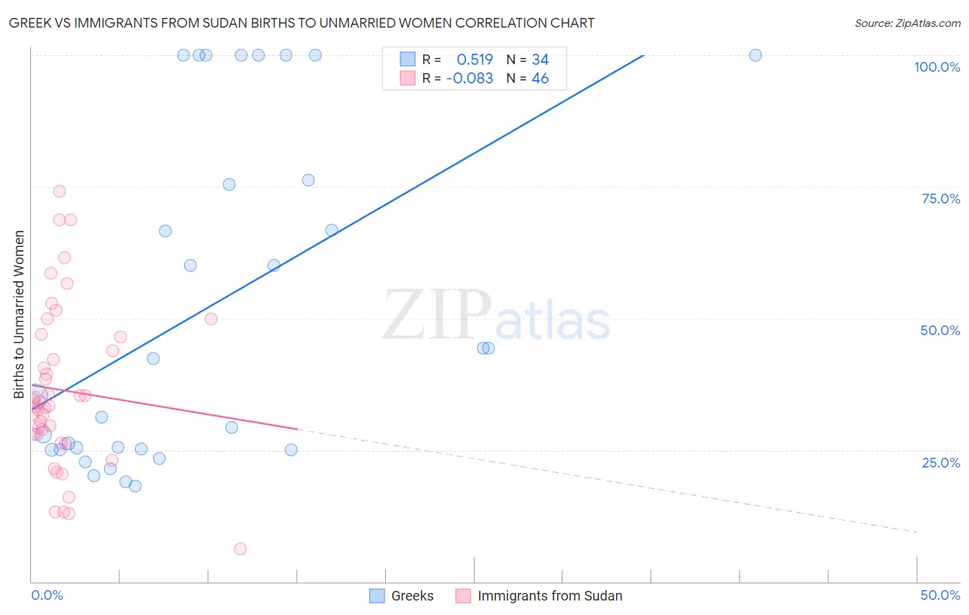 Greek vs Immigrants from Sudan Births to Unmarried Women