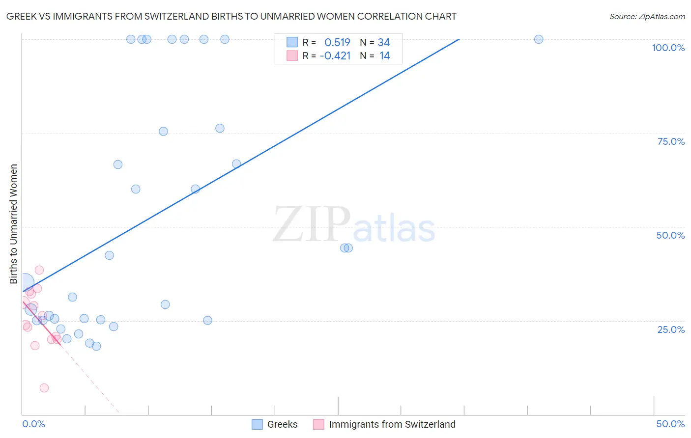 Greek vs Immigrants from Switzerland Births to Unmarried Women