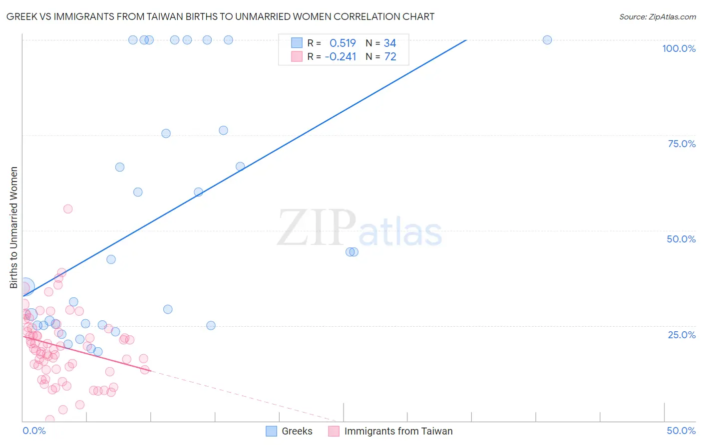Greek vs Immigrants from Taiwan Births to Unmarried Women