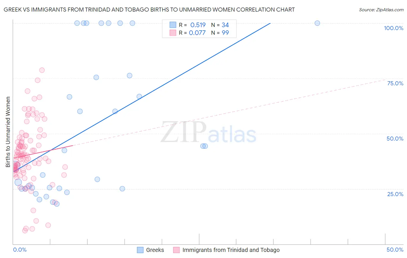 Greek vs Immigrants from Trinidad and Tobago Births to Unmarried Women