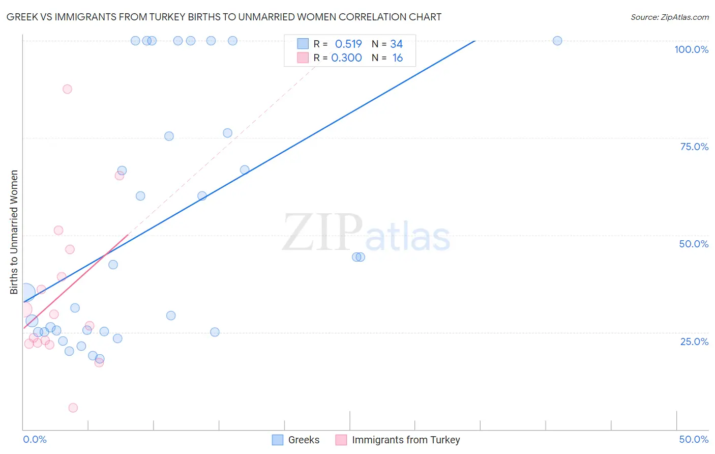 Greek vs Immigrants from Turkey Births to Unmarried Women