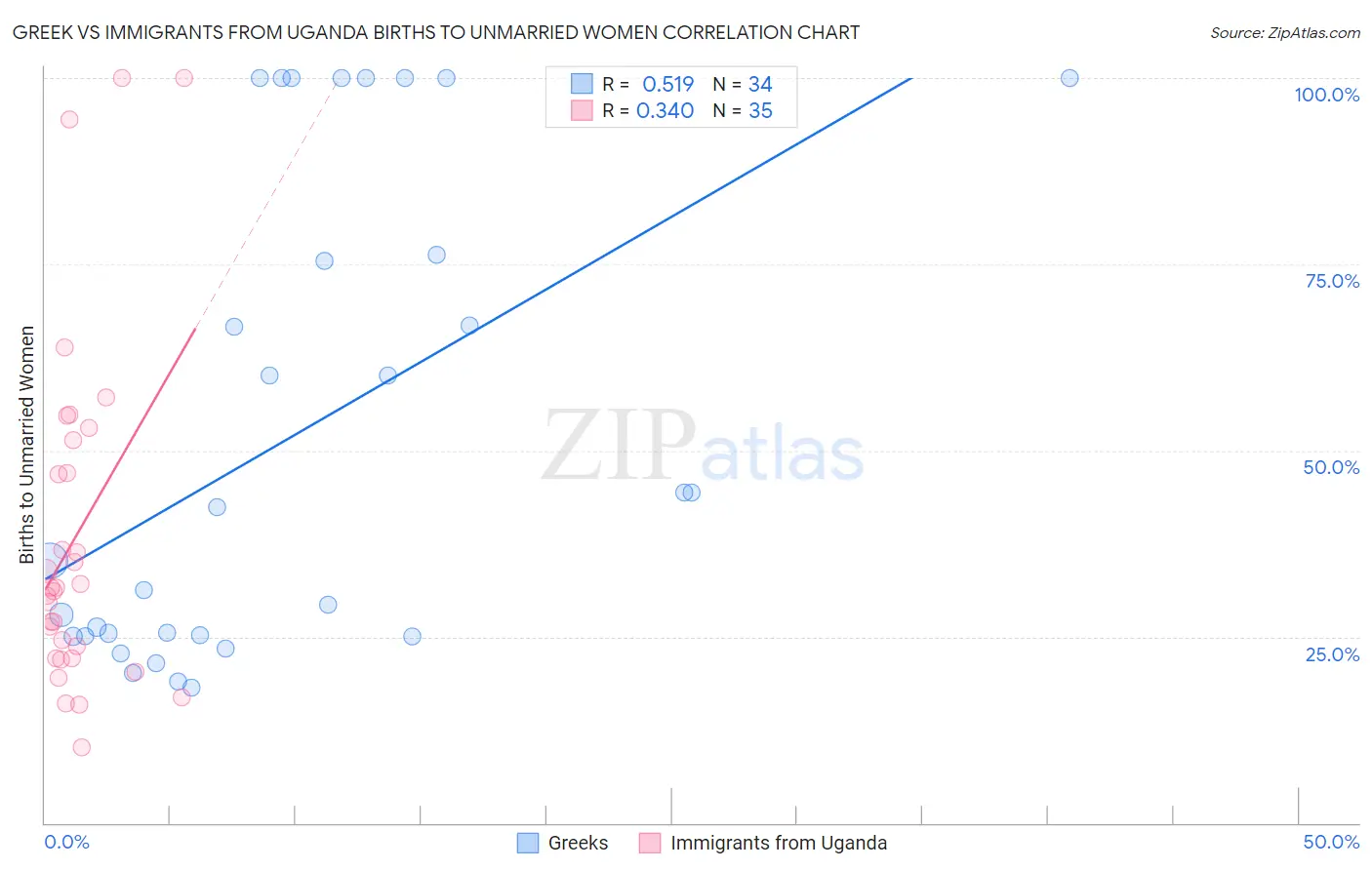 Greek vs Immigrants from Uganda Births to Unmarried Women