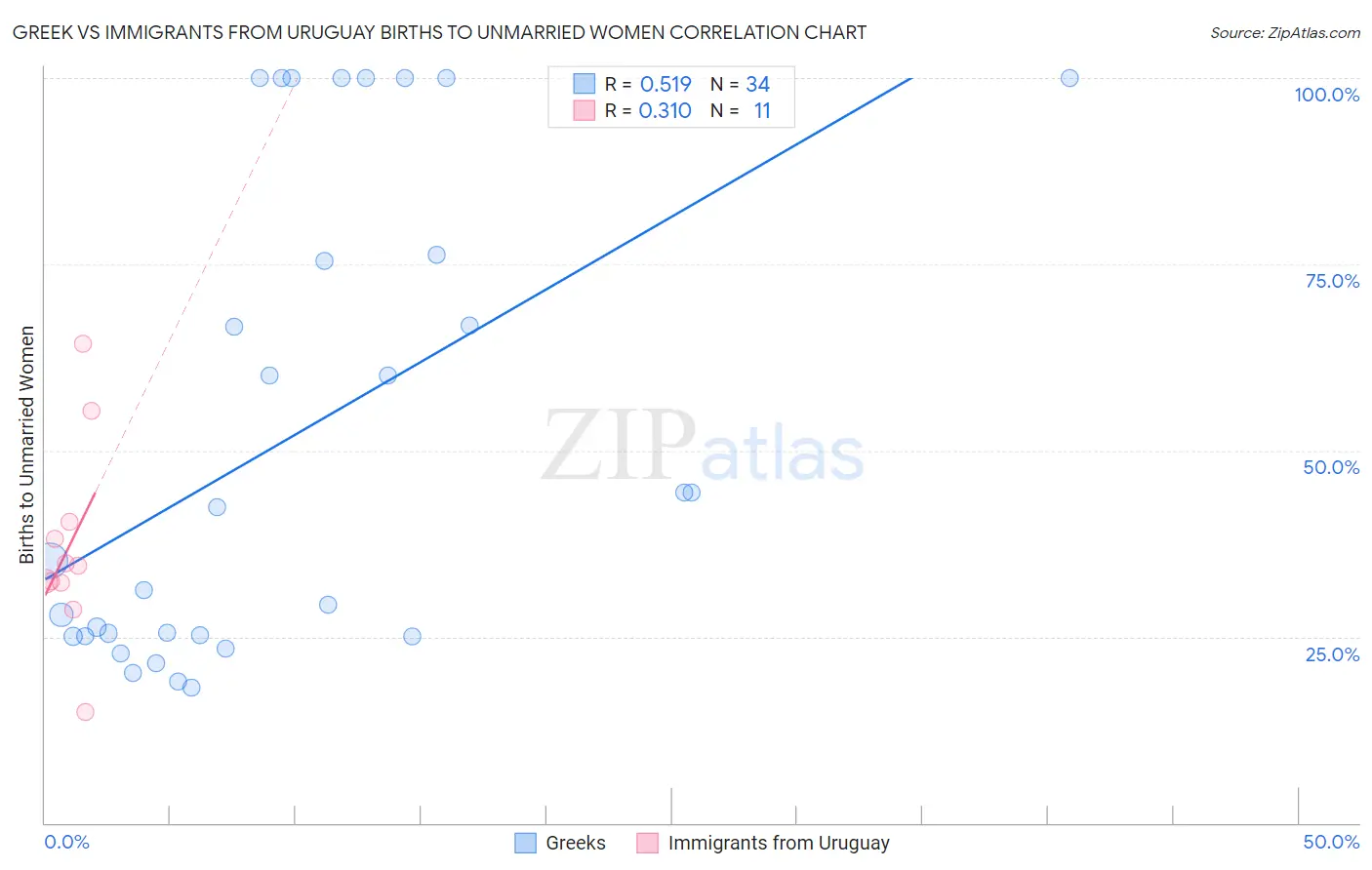 Greek vs Immigrants from Uruguay Births to Unmarried Women