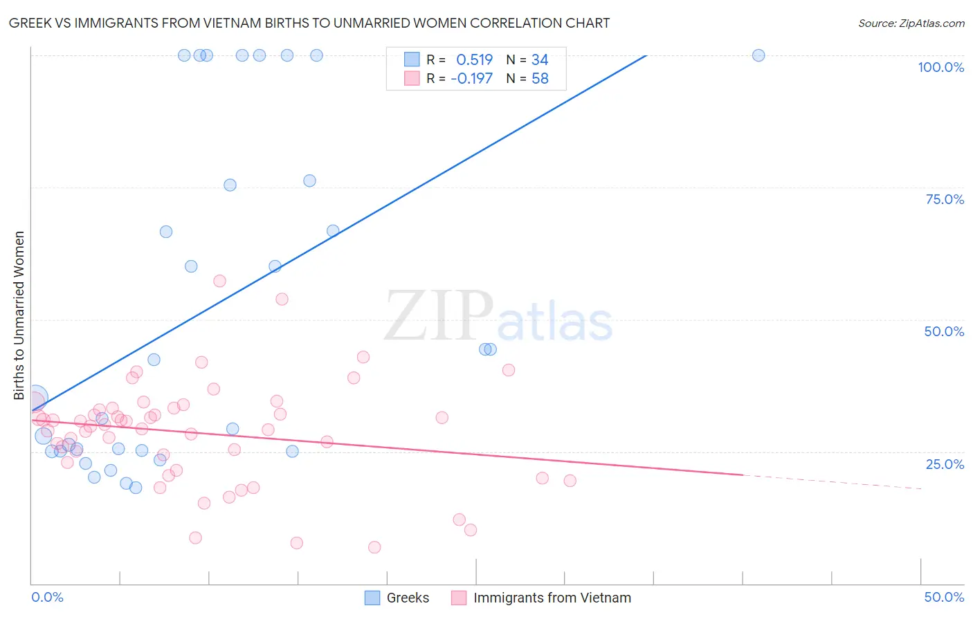 Greek vs Immigrants from Vietnam Births to Unmarried Women