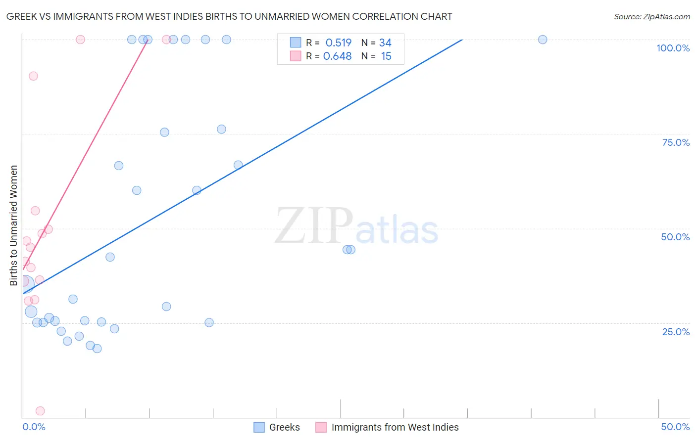 Greek vs Immigrants from West Indies Births to Unmarried Women