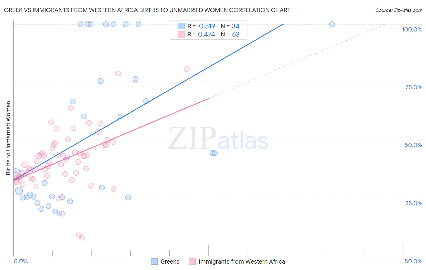 Greek vs Immigrants from Western Africa Births to Unmarried Women