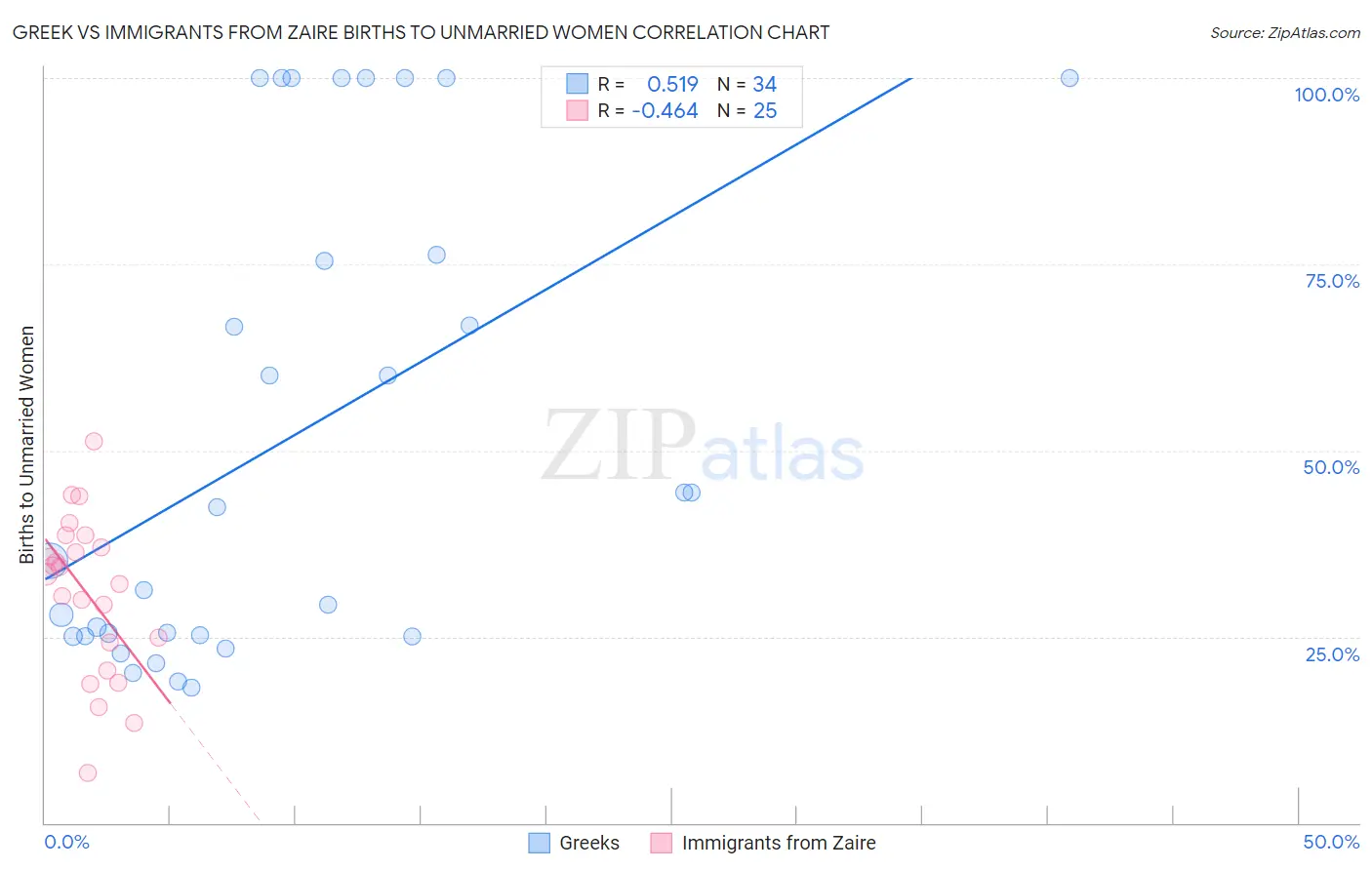 Greek vs Immigrants from Zaire Births to Unmarried Women