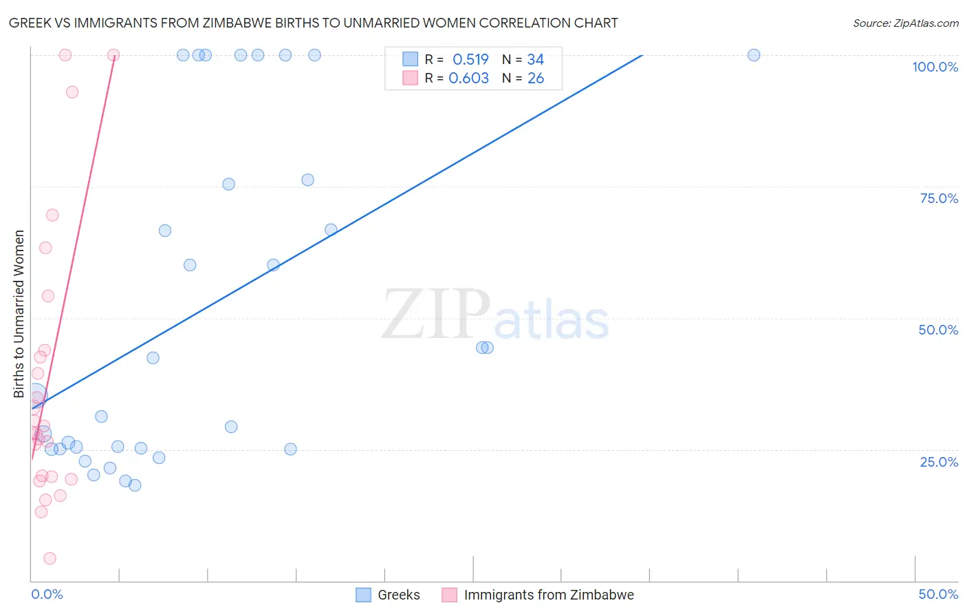 Greek vs Immigrants from Zimbabwe Births to Unmarried Women