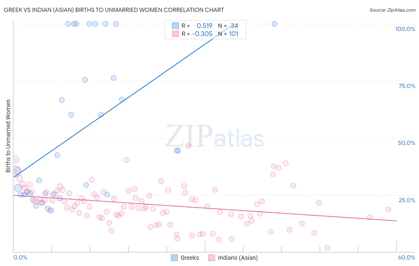 Greek vs Indian (Asian) Births to Unmarried Women