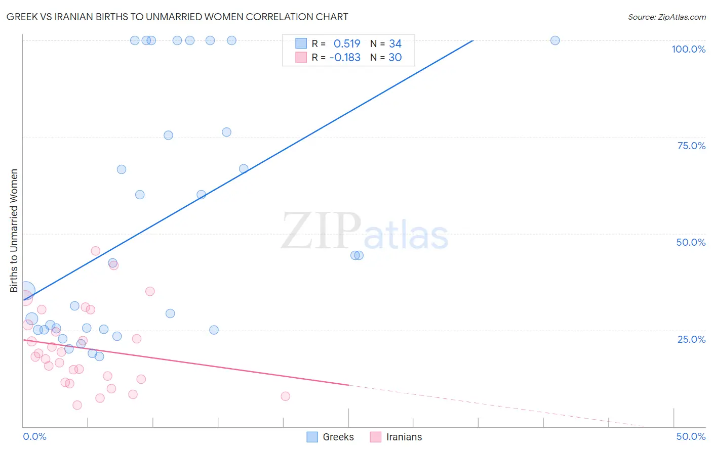 Greek vs Iranian Births to Unmarried Women