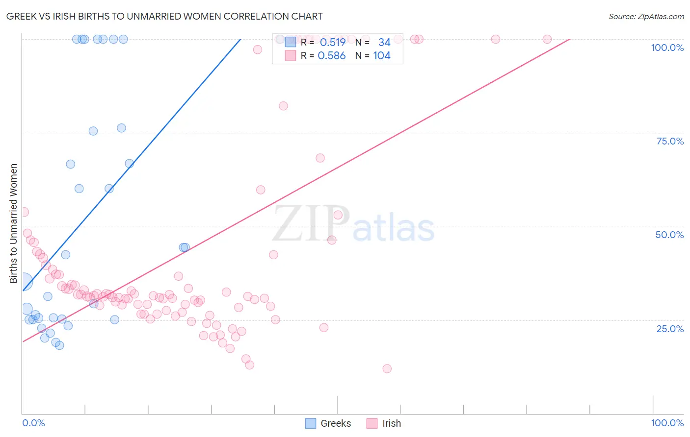 Greek vs Irish Births to Unmarried Women