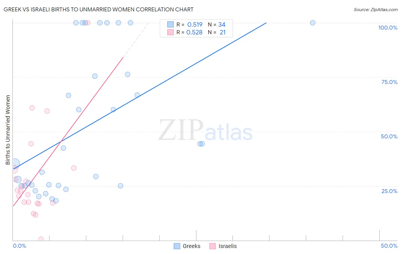 Greek vs Israeli Births to Unmarried Women