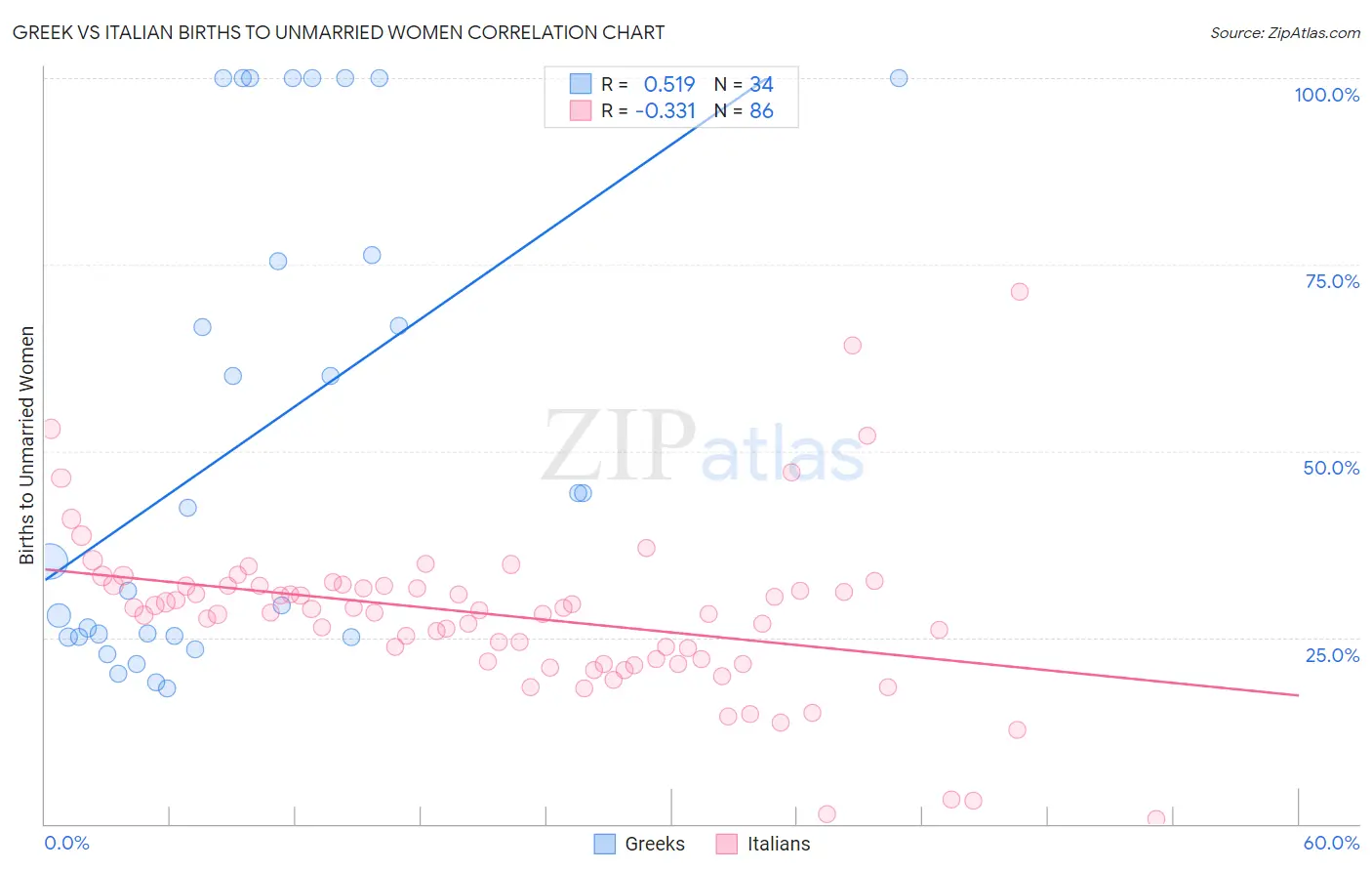 Greek vs Italian Births to Unmarried Women