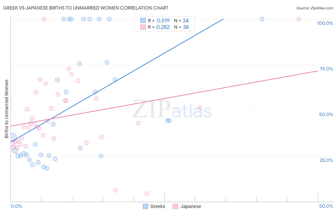 Greek vs Japanese Births to Unmarried Women