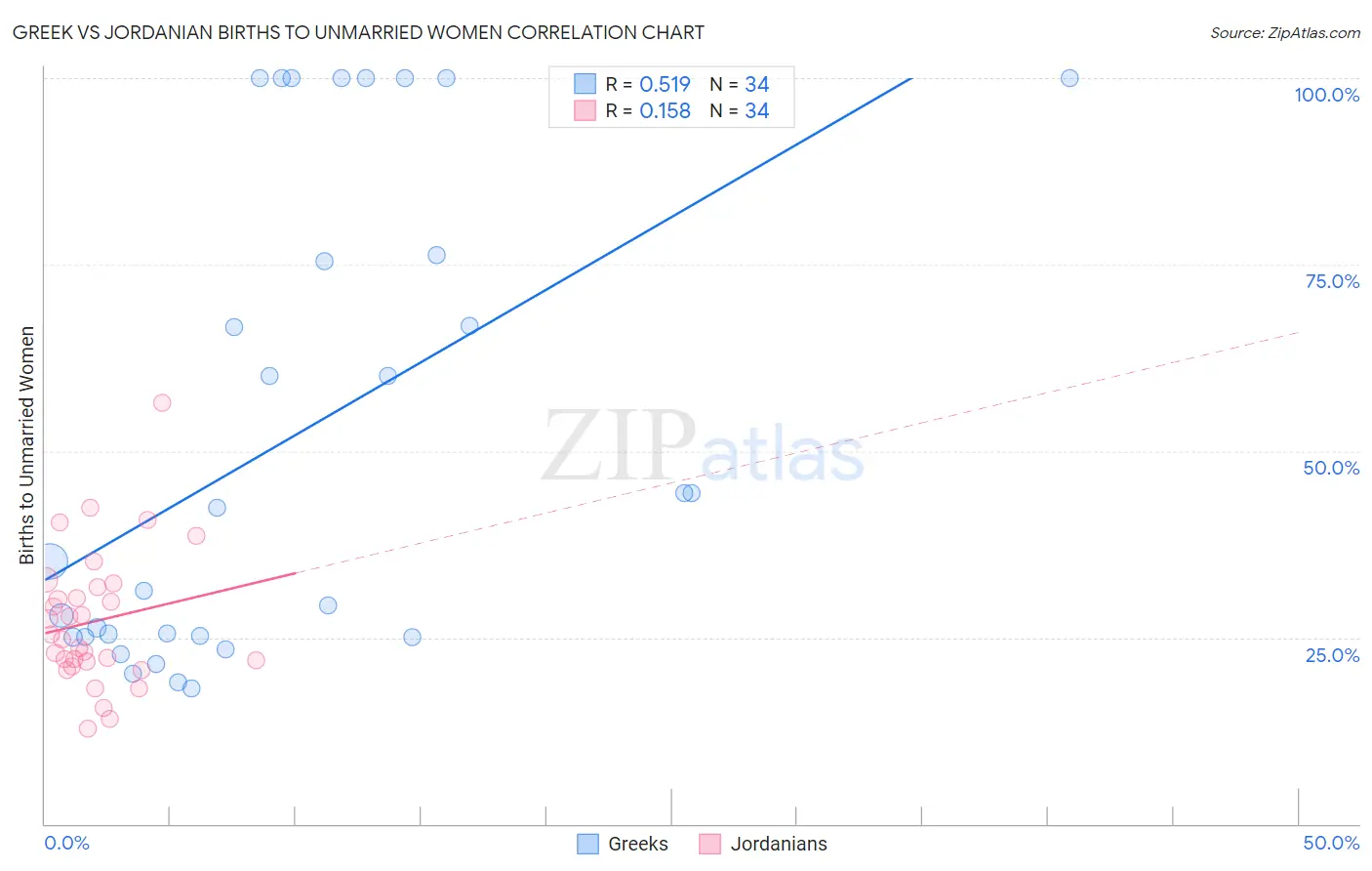 Greek vs Jordanian Births to Unmarried Women