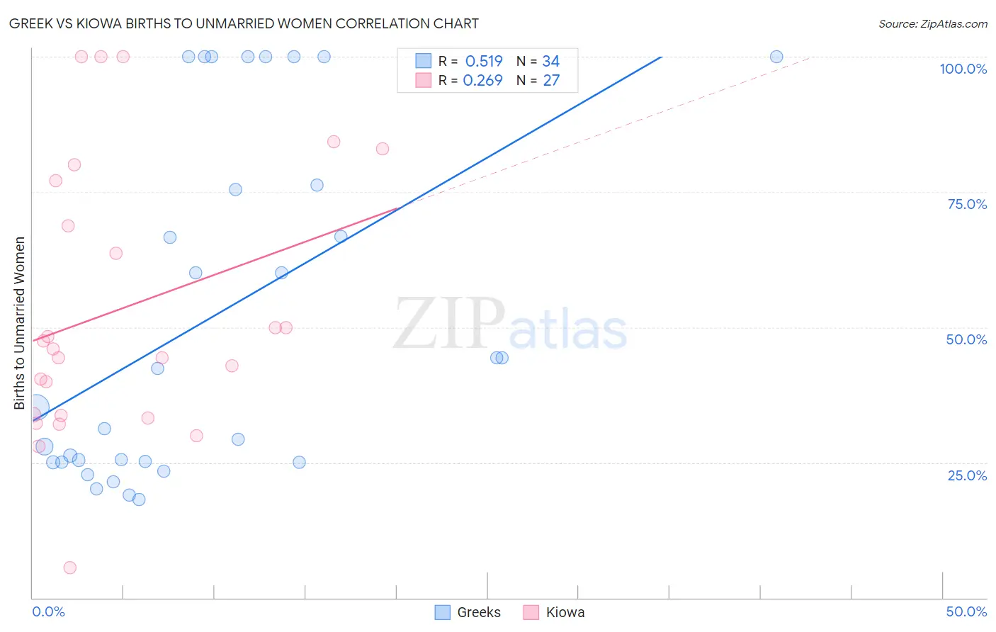 Greek vs Kiowa Births to Unmarried Women