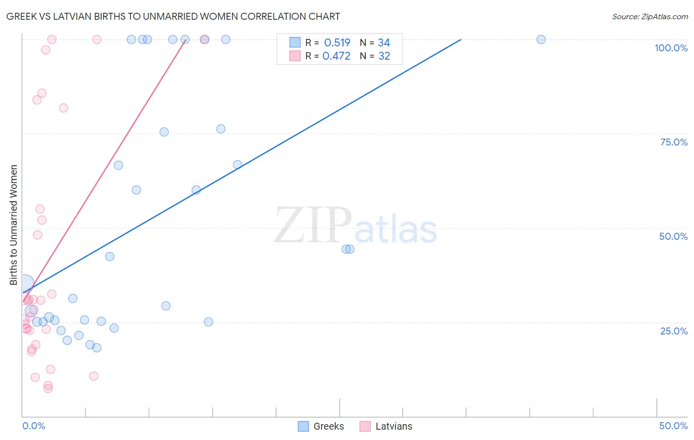 Greek vs Latvian Births to Unmarried Women