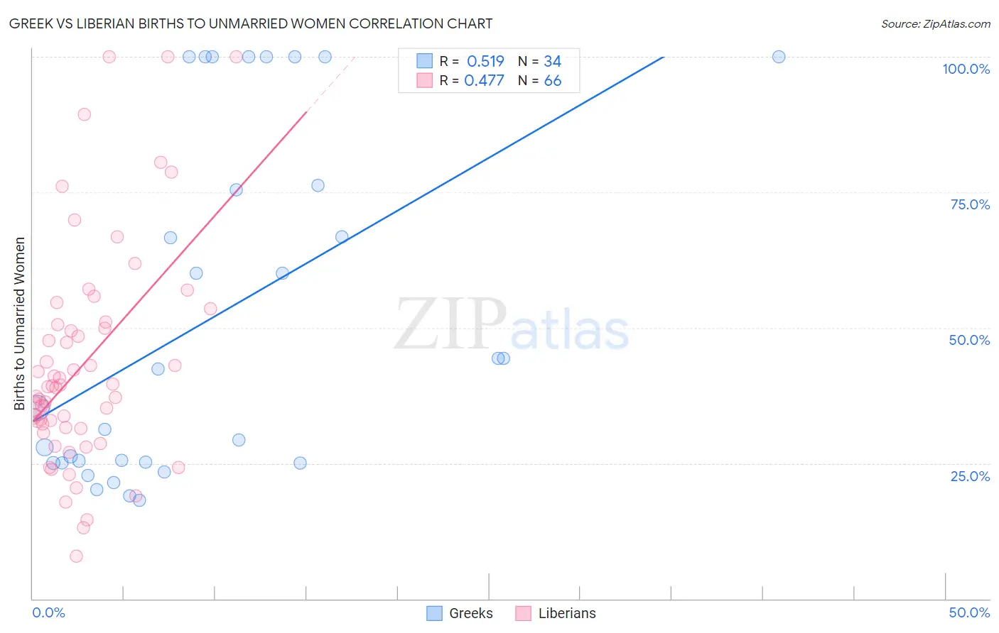 Greek vs Liberian Births to Unmarried Women