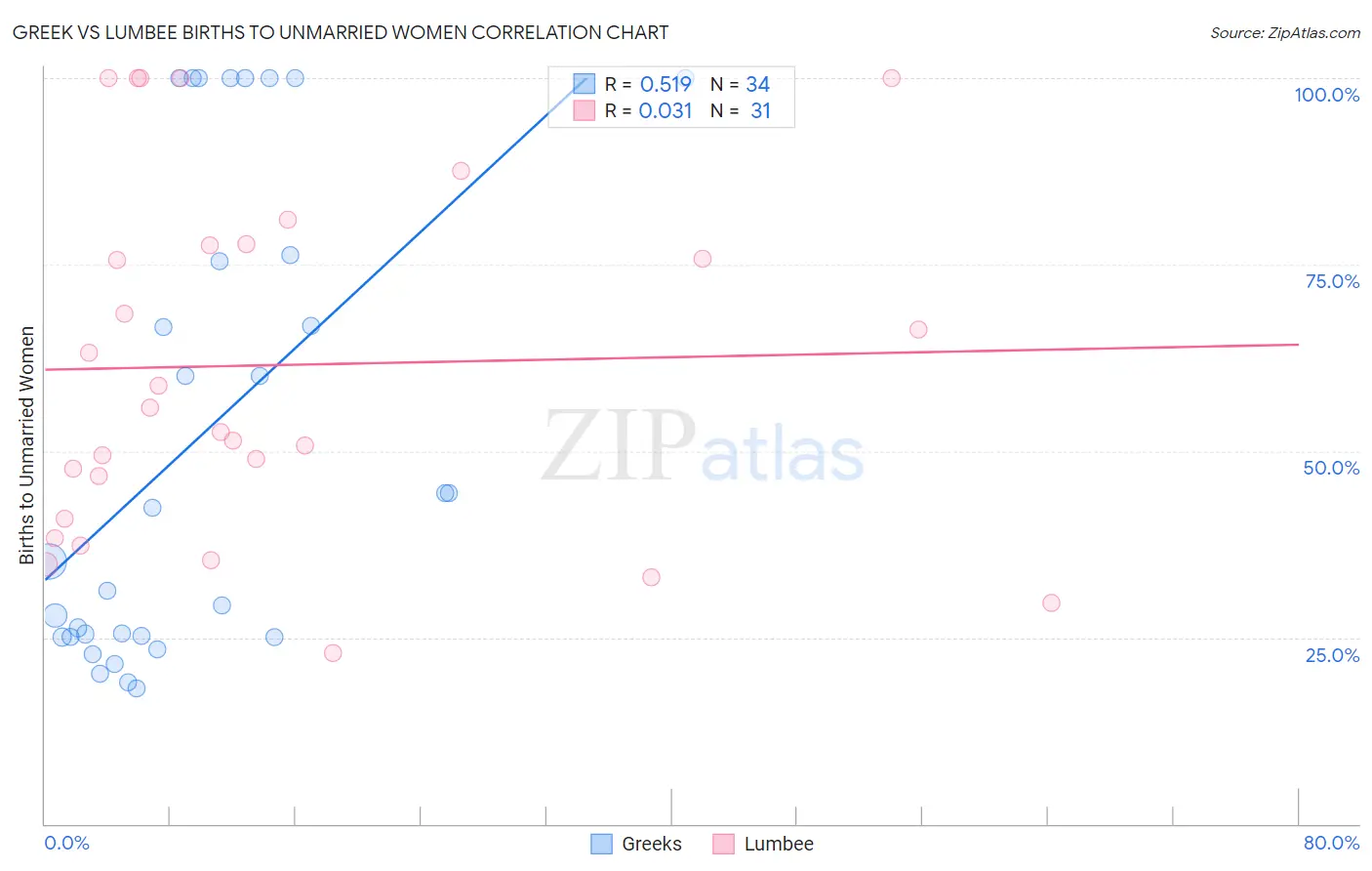 Greek vs Lumbee Births to Unmarried Women