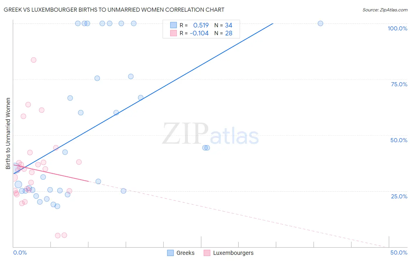 Greek vs Luxembourger Births to Unmarried Women