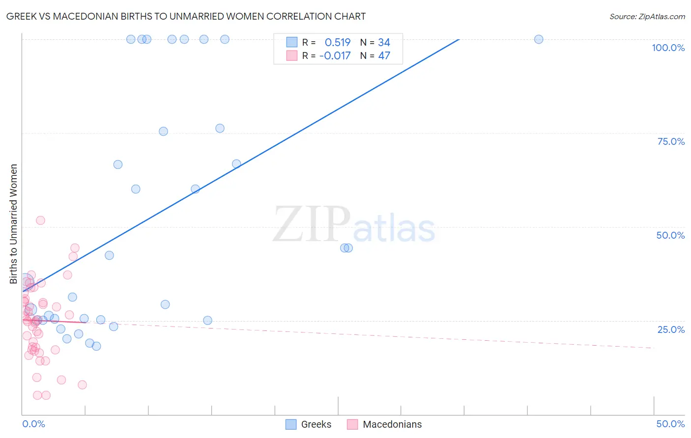 Greek vs Macedonian Births to Unmarried Women