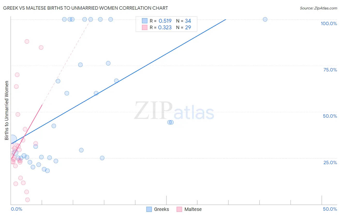 Greek vs Maltese Births to Unmarried Women