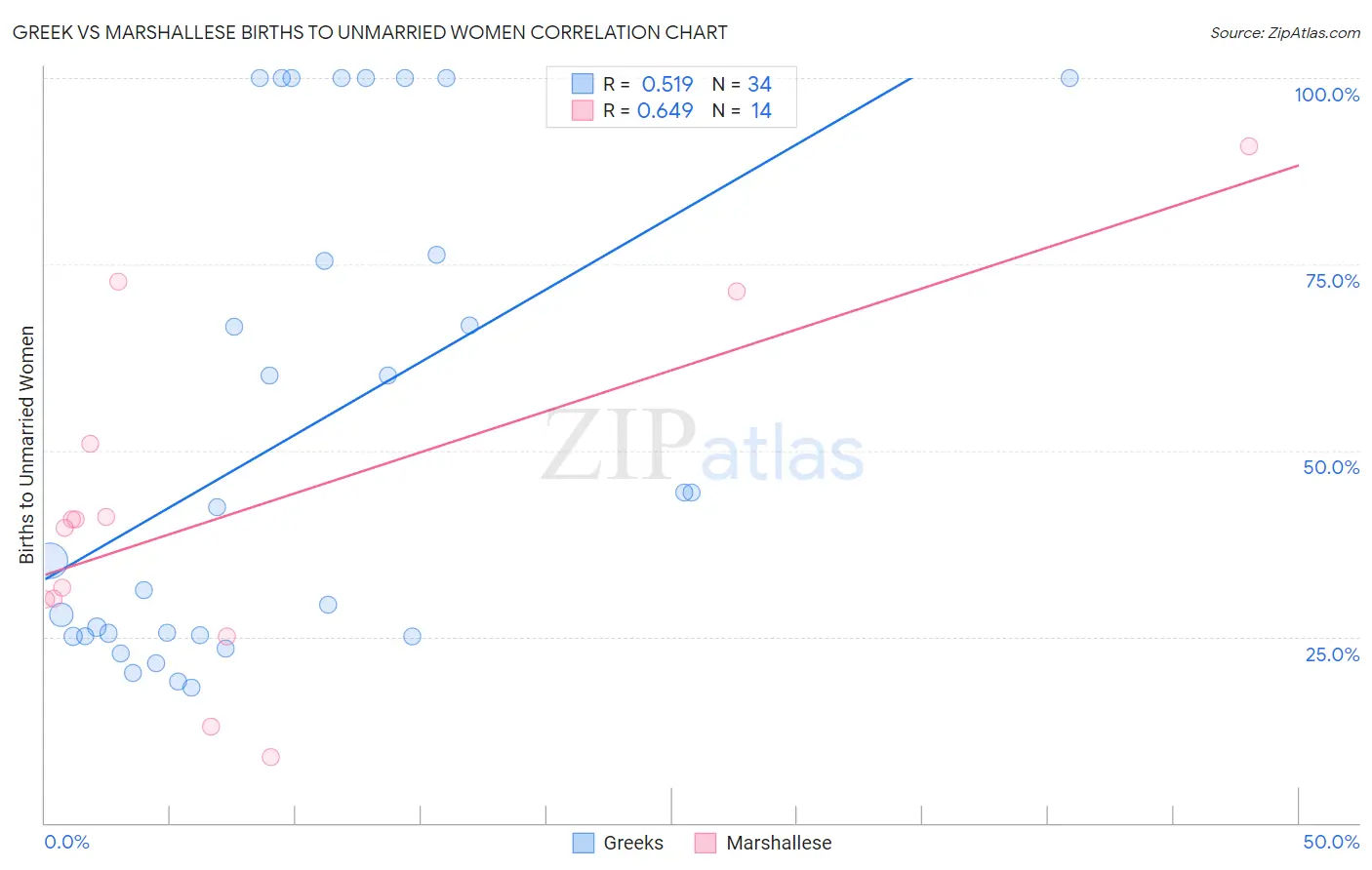 Greek vs Marshallese Births to Unmarried Women