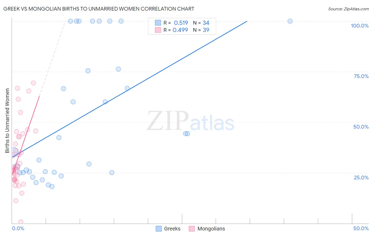 Greek vs Mongolian Births to Unmarried Women