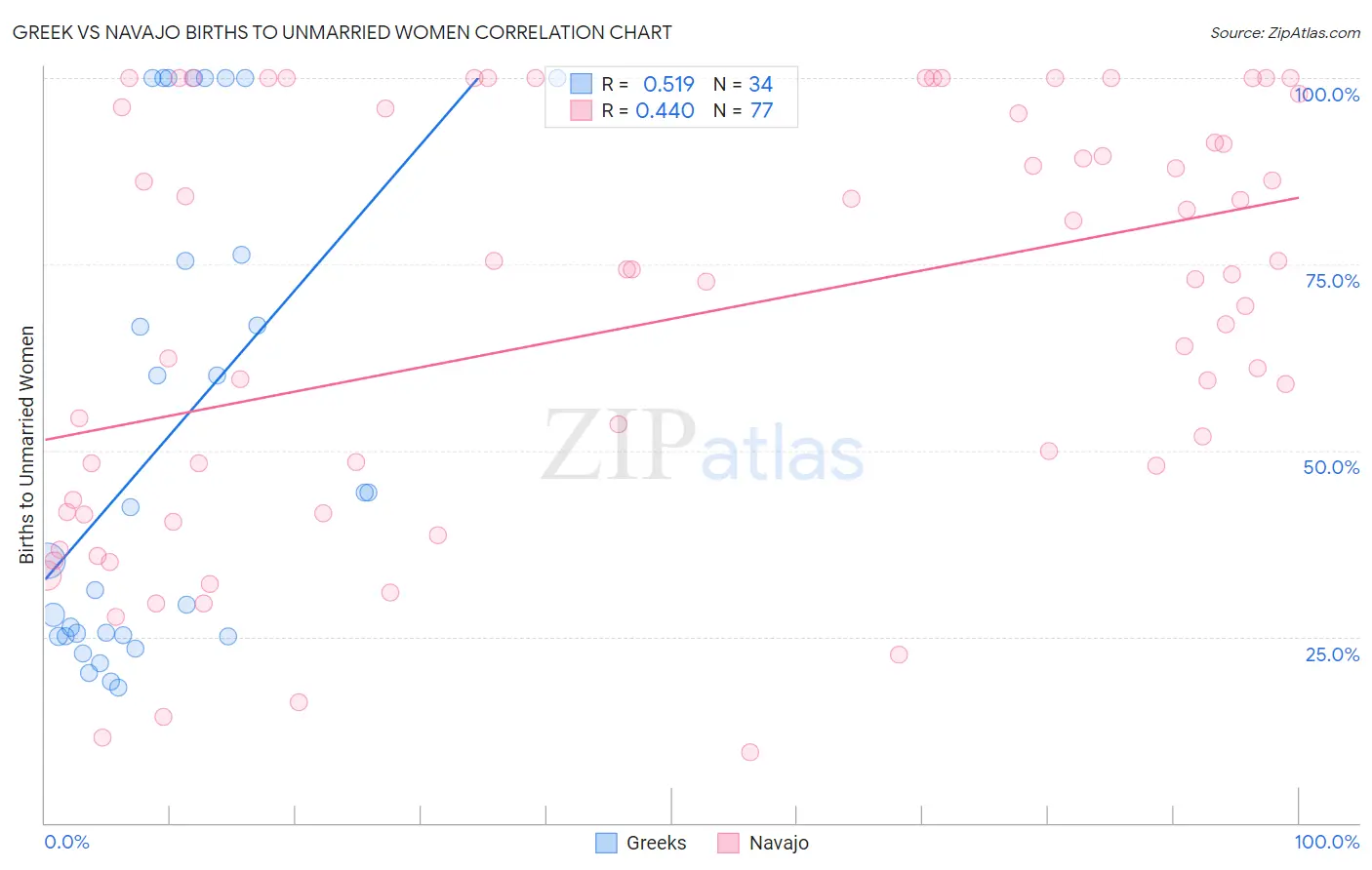 Greek vs Navajo Births to Unmarried Women