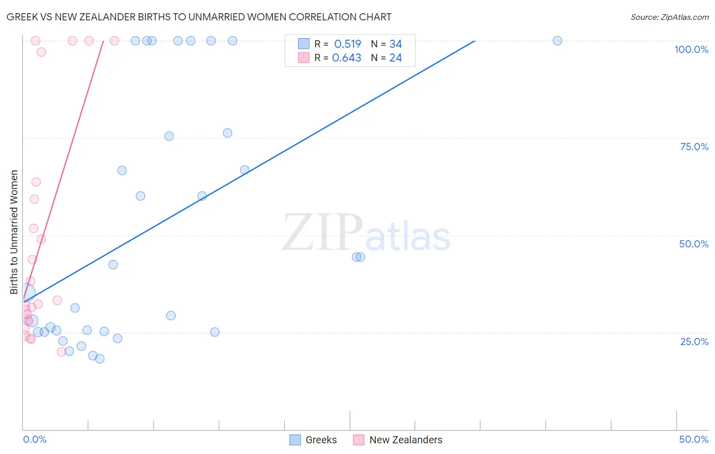 Greek vs New Zealander Births to Unmarried Women