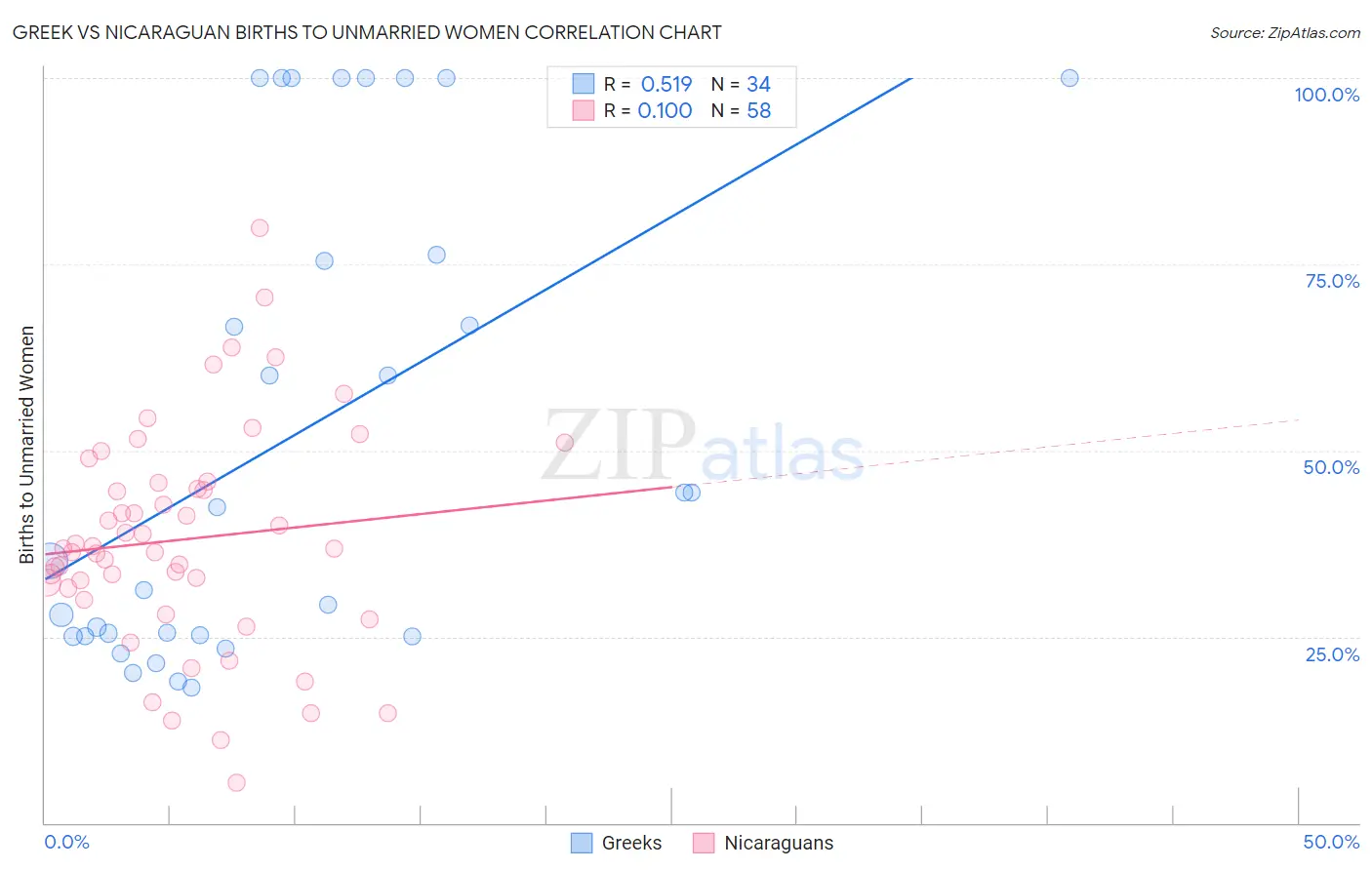 Greek vs Nicaraguan Births to Unmarried Women