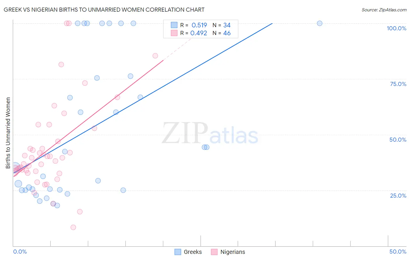 Greek vs Nigerian Births to Unmarried Women