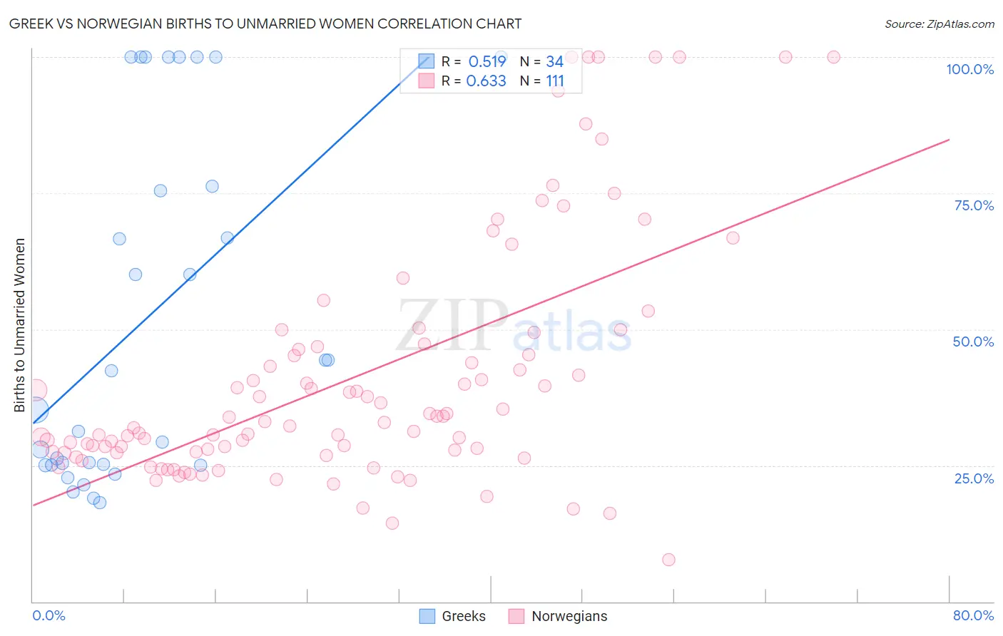 Greek vs Norwegian Births to Unmarried Women