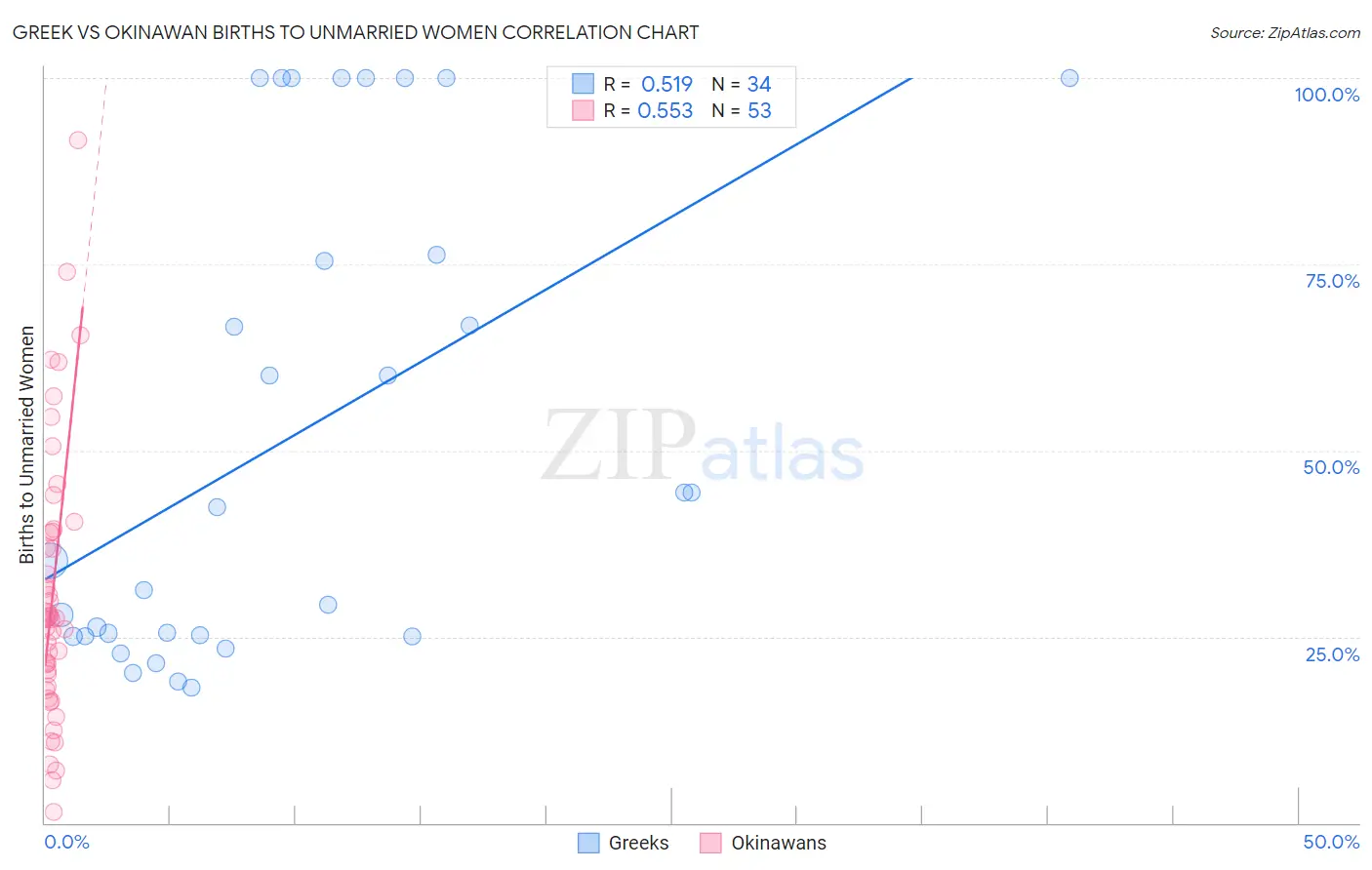 Greek vs Okinawan Births to Unmarried Women