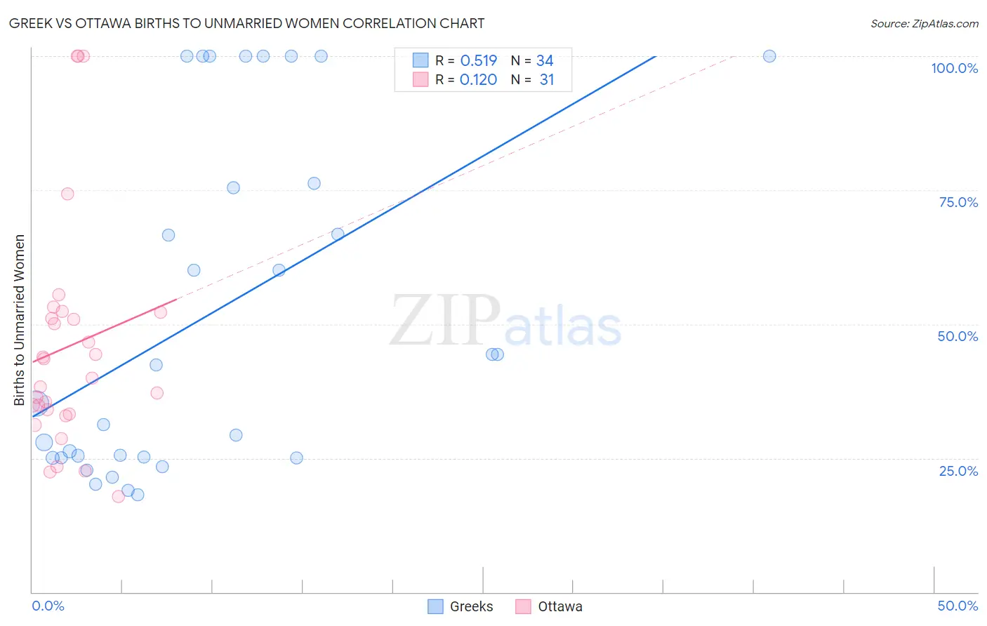 Greek vs Ottawa Births to Unmarried Women