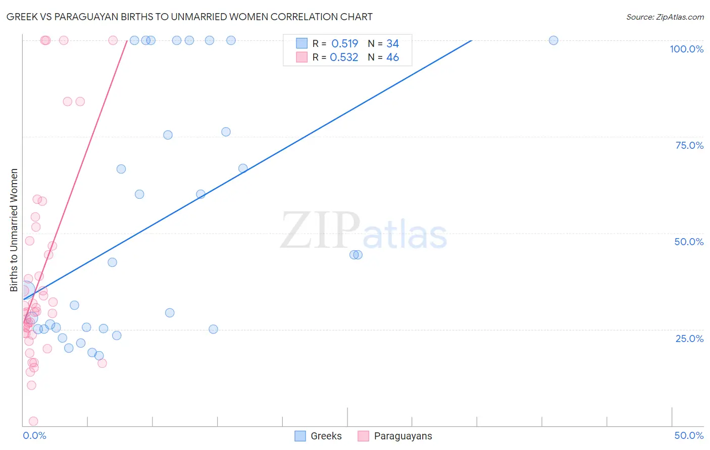 Greek vs Paraguayan Births to Unmarried Women