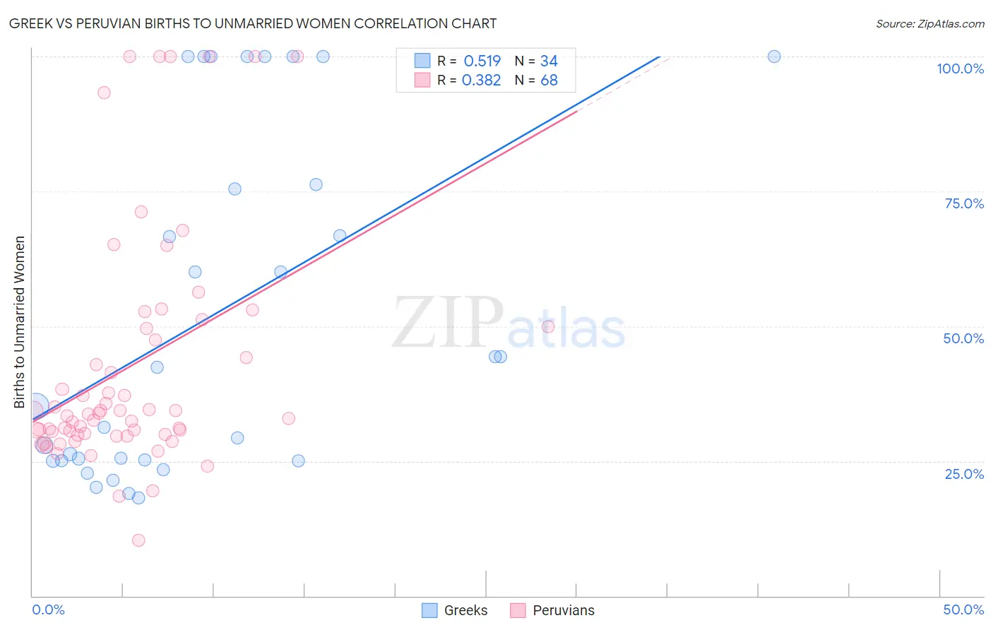 Greek vs Peruvian Births to Unmarried Women