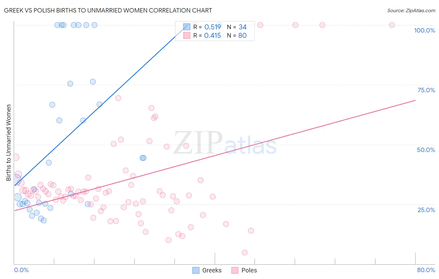 Greek vs Polish Births to Unmarried Women