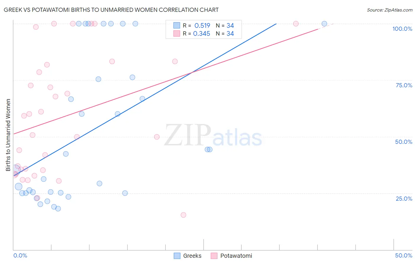 Greek vs Potawatomi Births to Unmarried Women