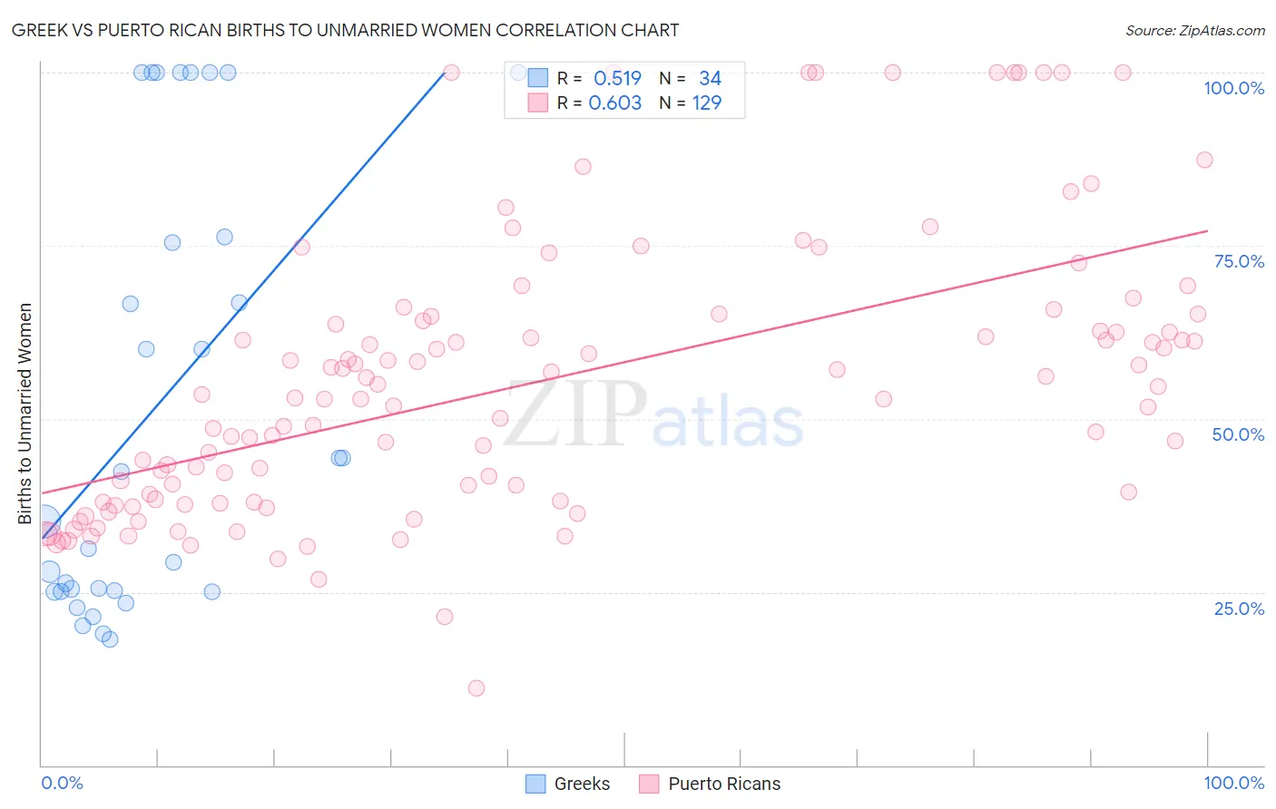 Greek vs Puerto Rican Births to Unmarried Women