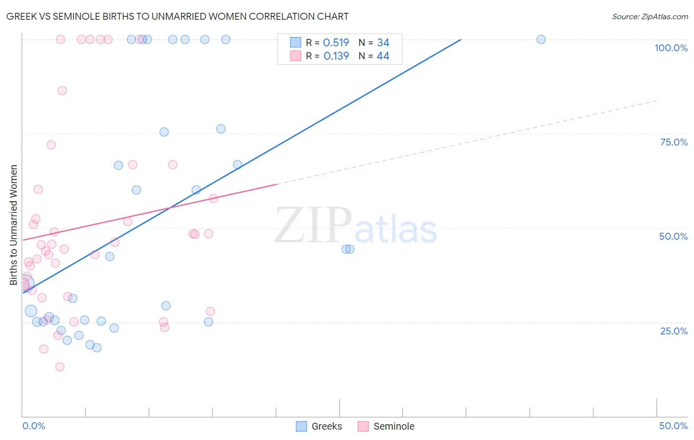 Greek vs Seminole Births to Unmarried Women