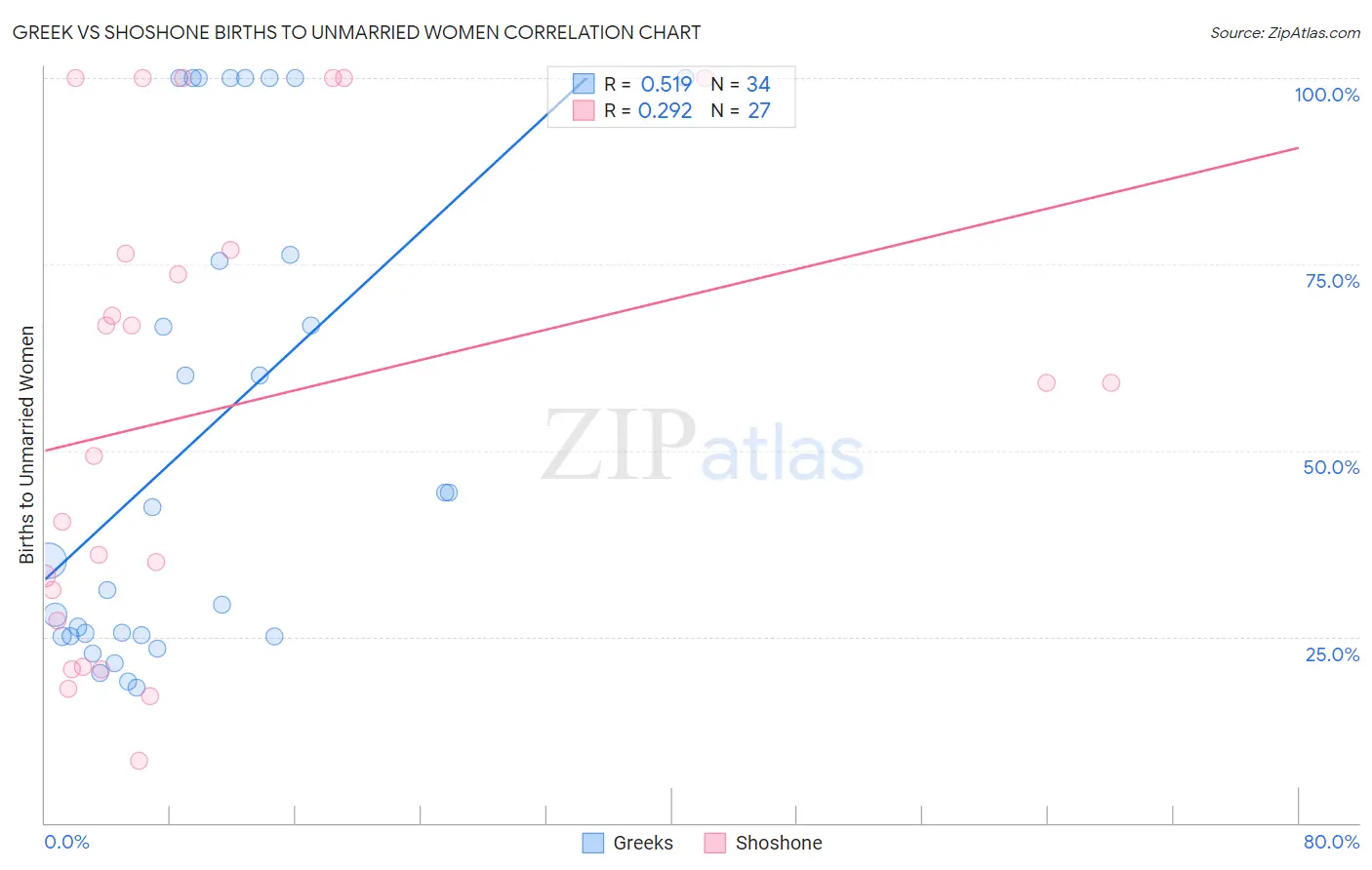 Greek vs Shoshone Births to Unmarried Women