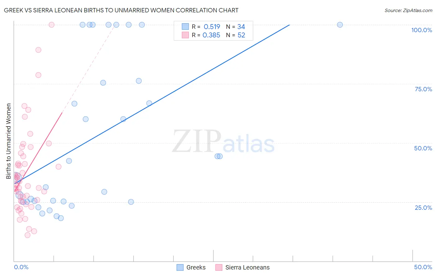 Greek vs Sierra Leonean Births to Unmarried Women