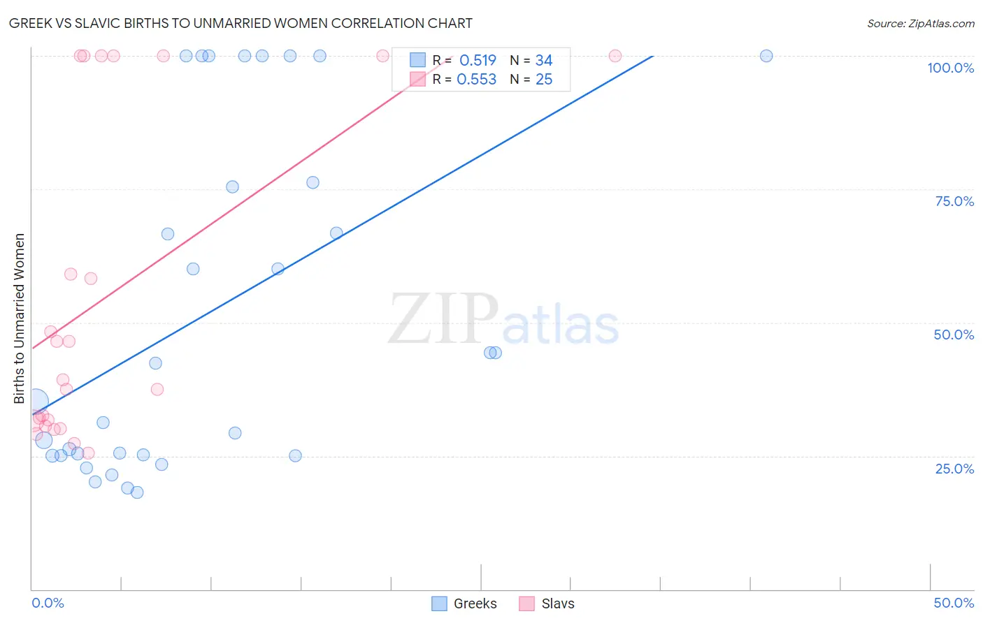 Greek vs Slavic Births to Unmarried Women