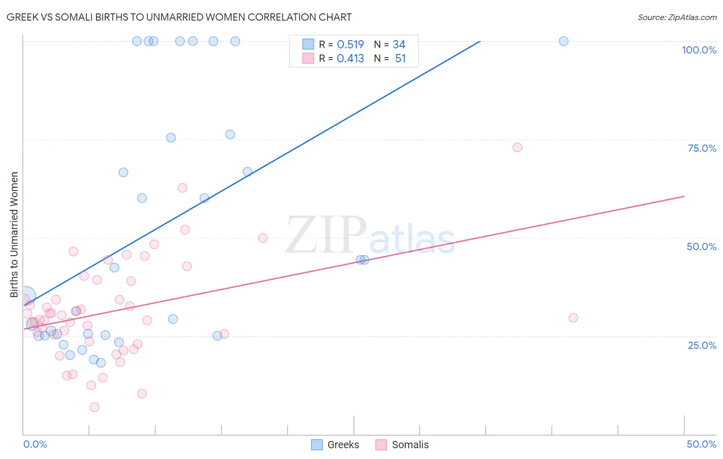 Greek vs Somali Births to Unmarried Women