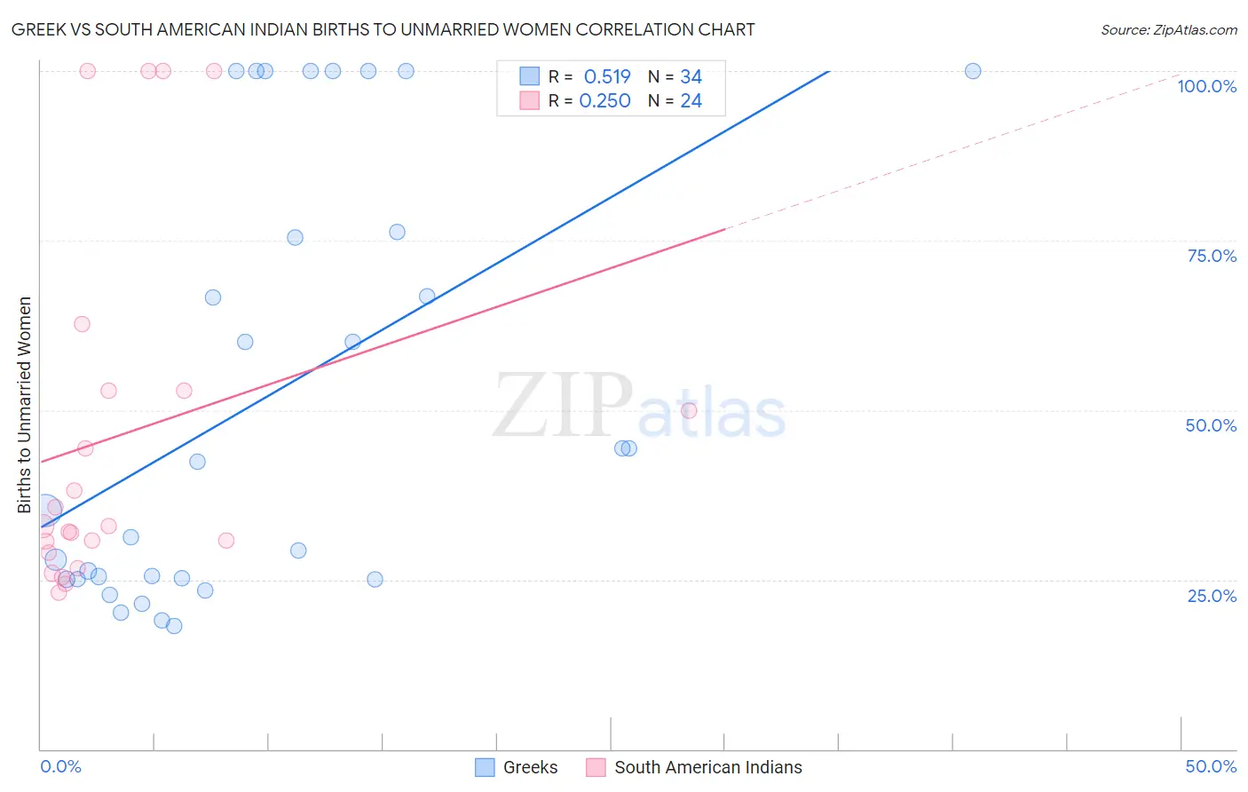 Greek vs South American Indian Births to Unmarried Women