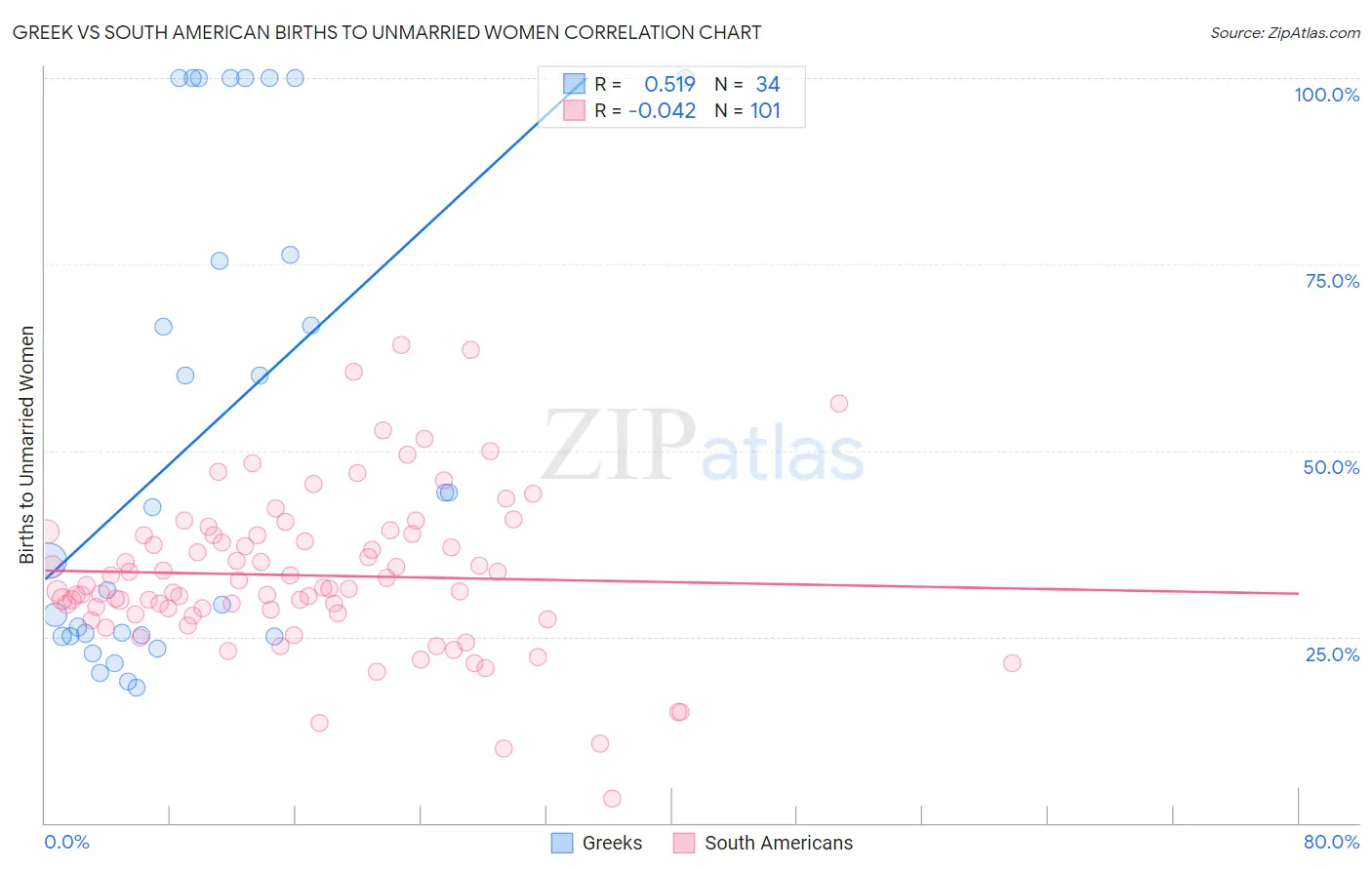 Greek vs South American Births to Unmarried Women